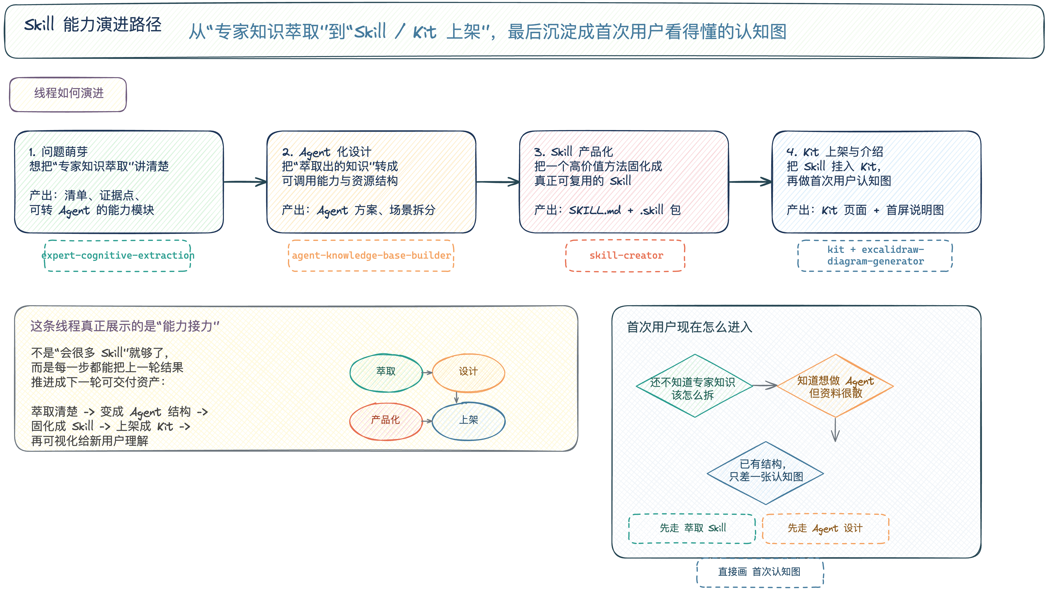 skill-capability-journey-visual