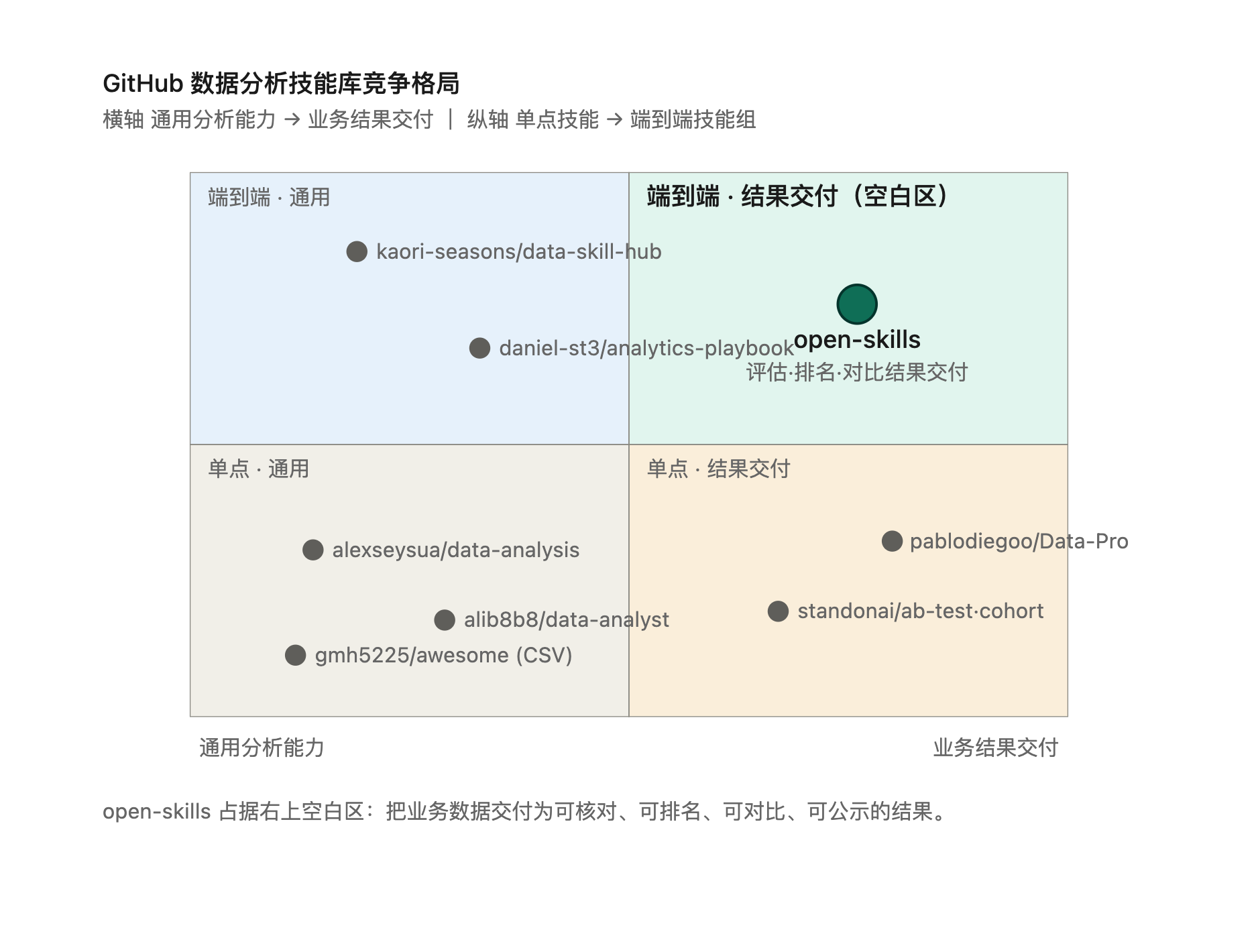 GitHub数据分析技能库竞争格局