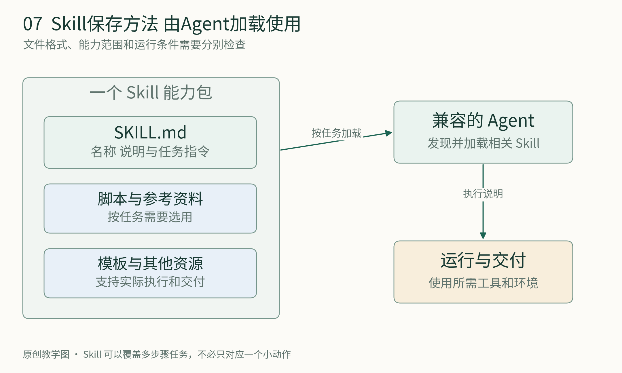 07-skill