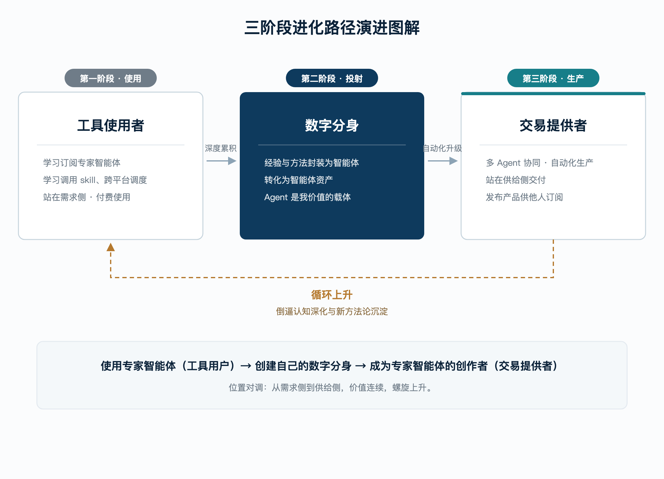 线稿01-三阶段进化路径演进图解