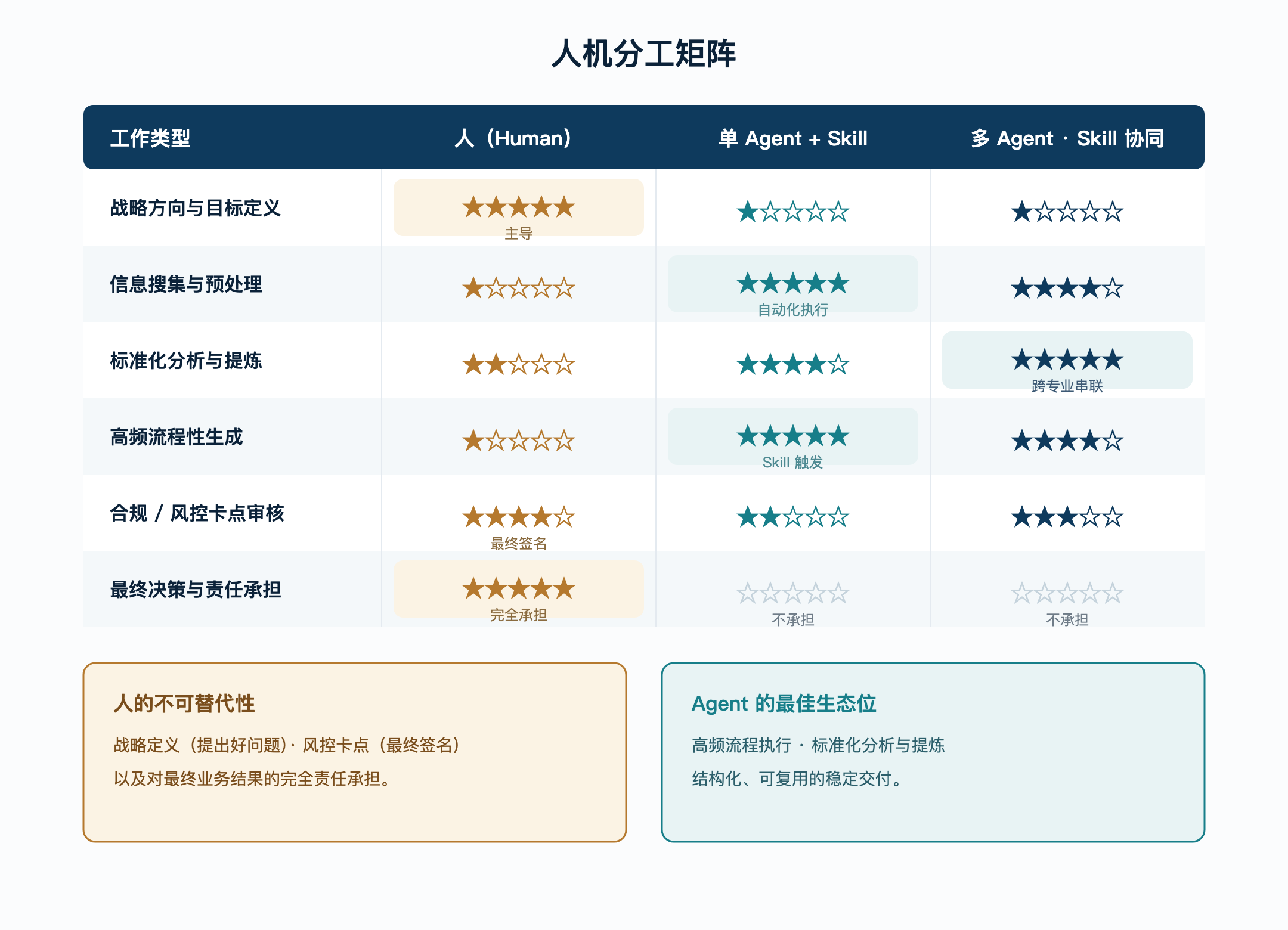 线稿02-人机分工矩阵