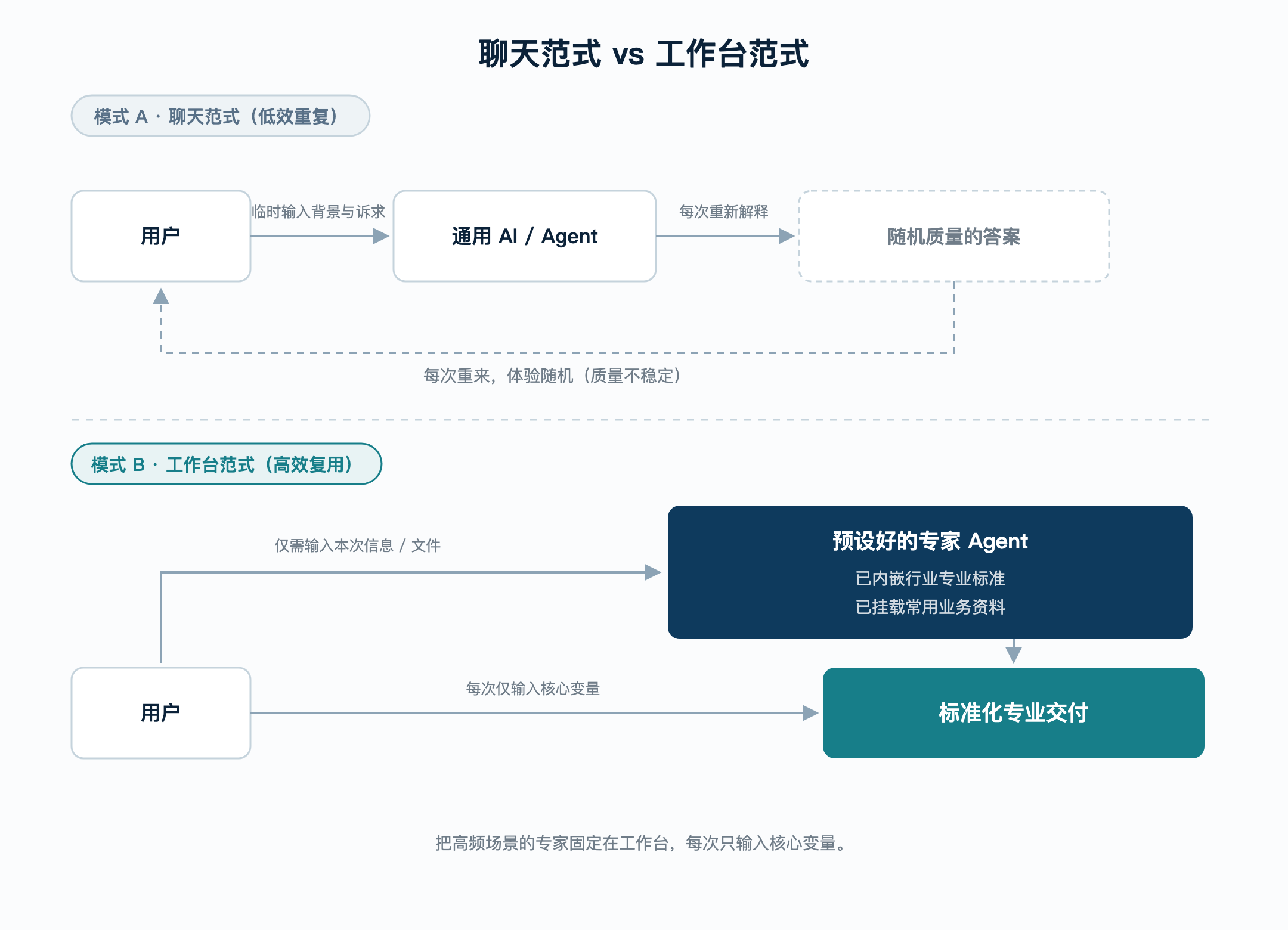 线稿03-聊天范式vs工作台范式
