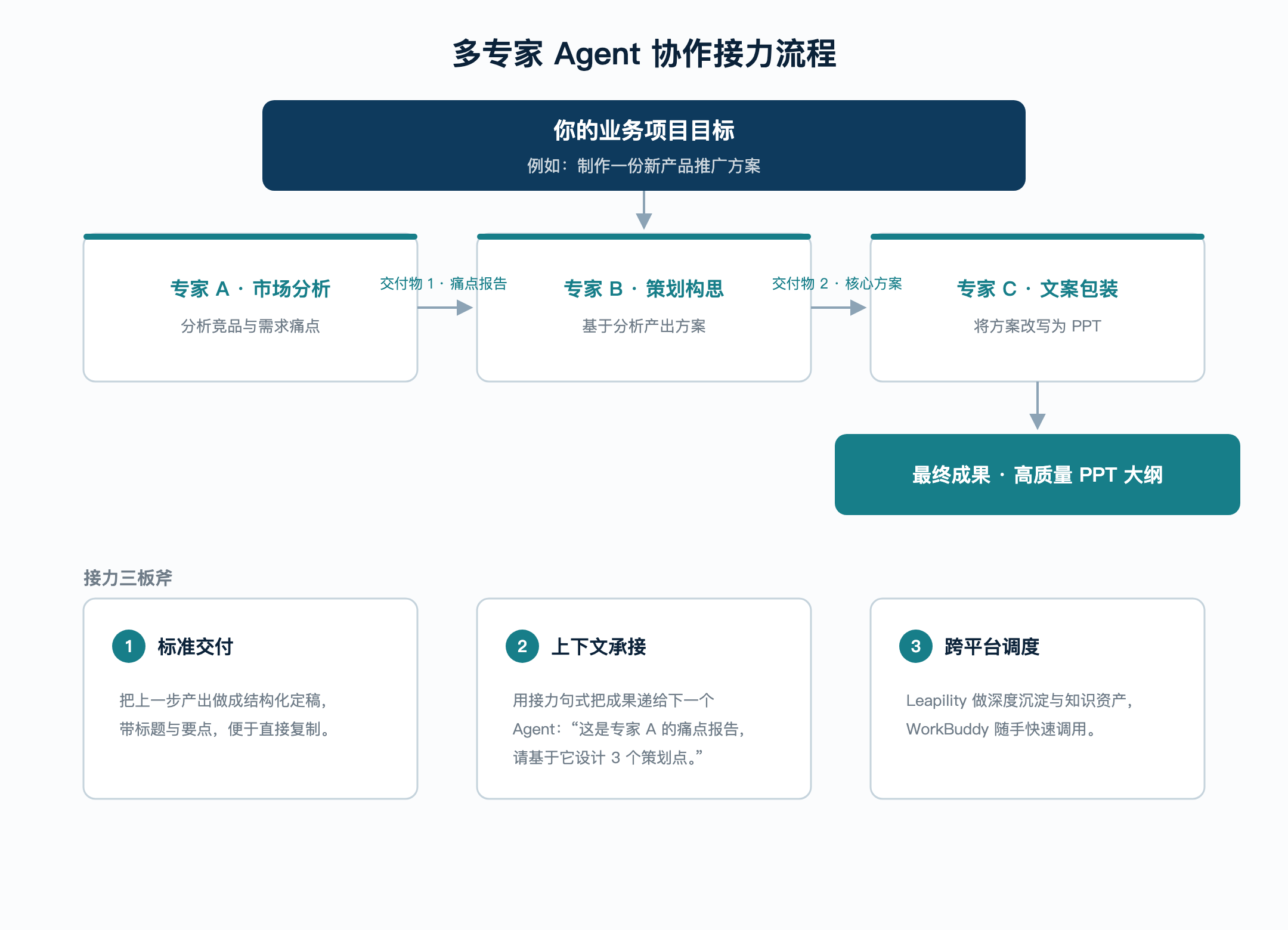线稿04-多专家Agent协作接力