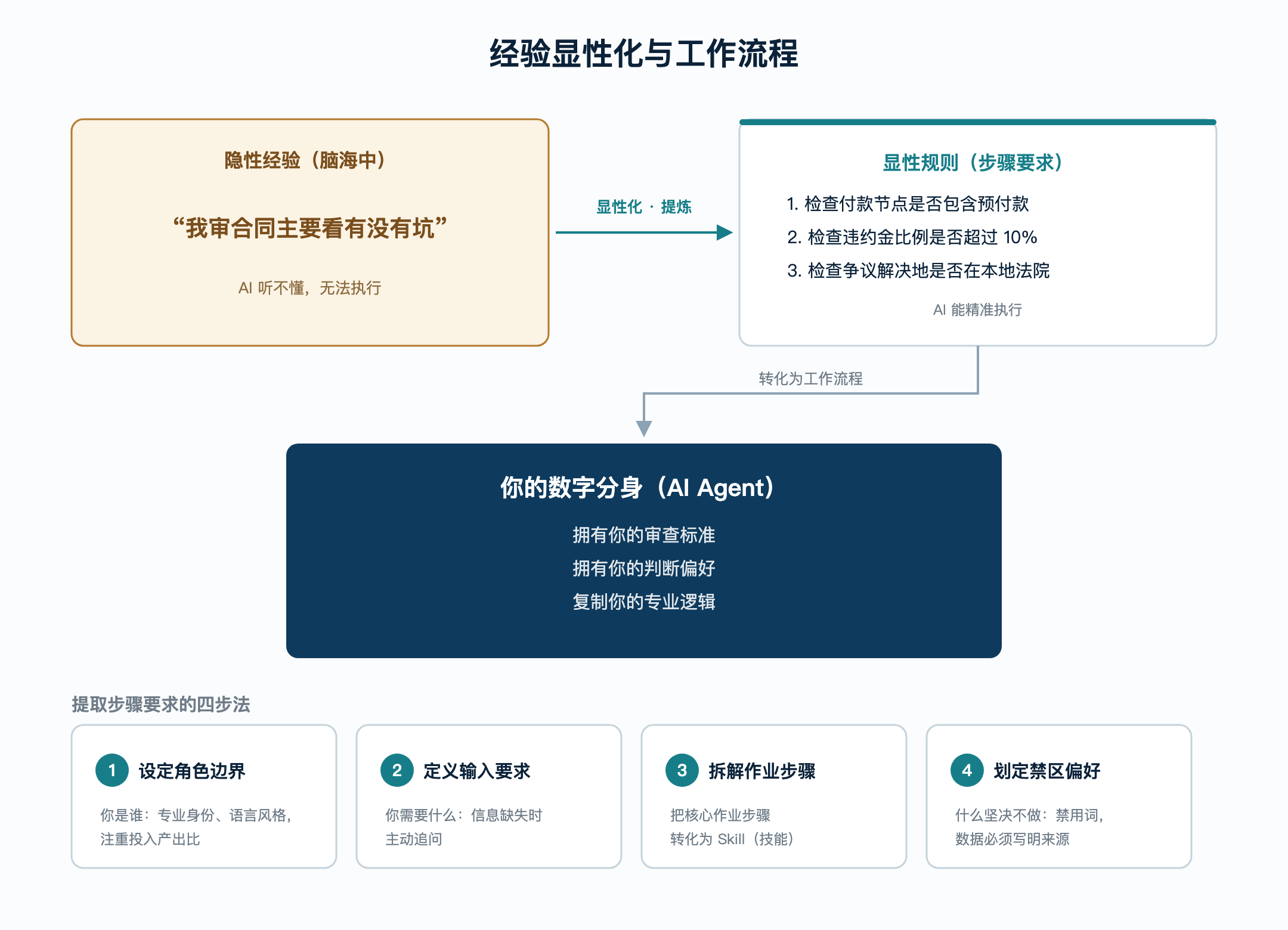 线稿05-经验显性化与工作流程