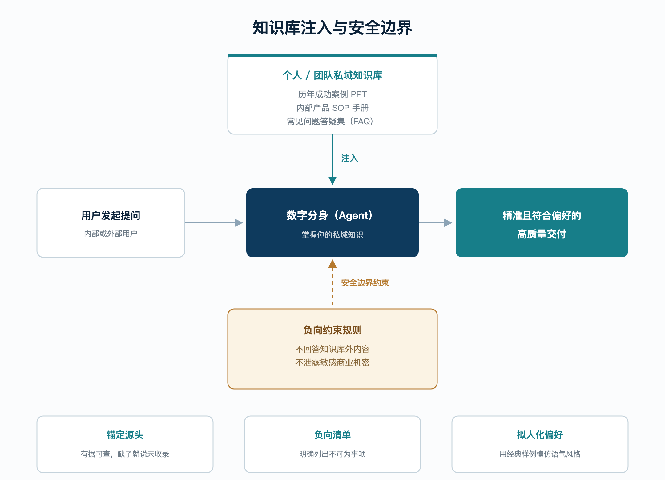 线稿06-知识库注入与安全边界