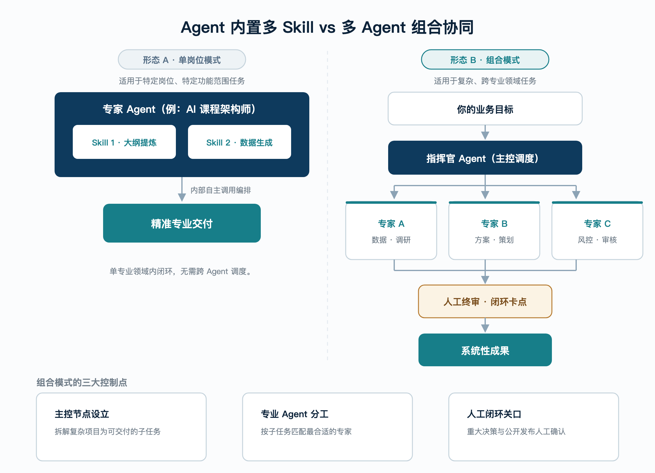 线稿07-单Agent与多Agent组合