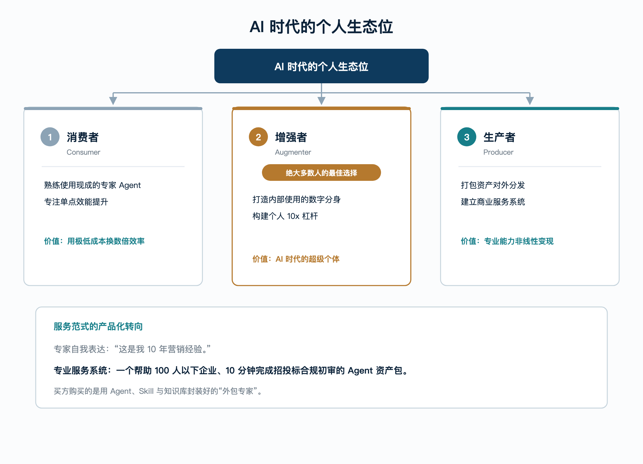 线稿09-AI时代个人生态位