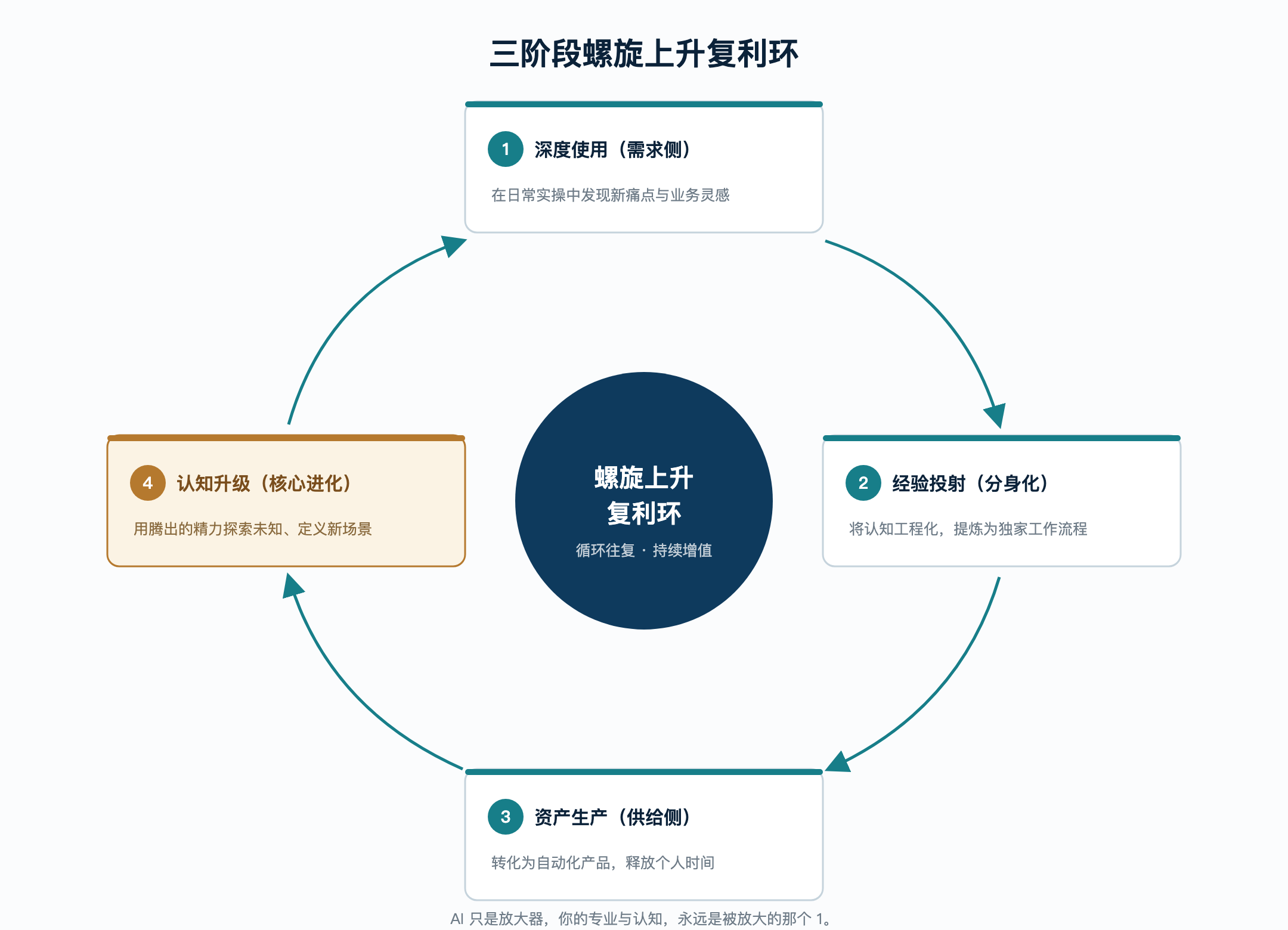 线稿10-螺旋上升复利环